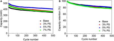 Improving Cyclic Stability of LiMn2O4/Graphite Battery Under Elevated Temperature by Using 1, 3-Propane Sultone as Electrolyte Additive